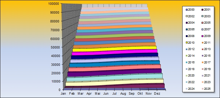 Diagramm bisher eingespeist